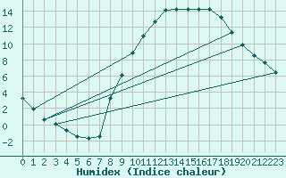 Courbe de l'humidex pour Dounoux (88)