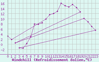 Courbe du refroidissement olien pour Bad Kissingen