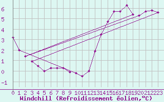 Courbe du refroidissement olien pour Mont-Saint-Vincent (71)