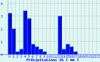Diagramme des prcipitations pour Sarragachies (32)