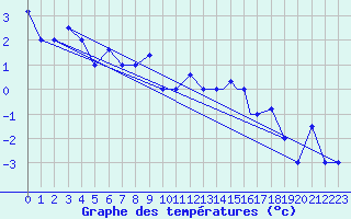 Courbe de tempratures pour Akureyri