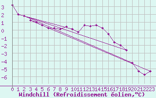 Courbe du refroidissement olien pour Pointe de Chassiron (17)