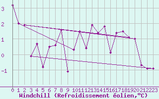 Courbe du refroidissement olien pour Patscherkofel