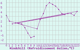 Courbe du refroidissement olien pour Sain-Bel (69)