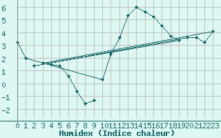 Courbe de l'humidex pour Sain-Bel (69)