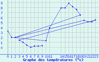 Courbe de tempratures pour Souprosse (40)