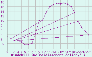Courbe du refroidissement olien pour Charleville-Mzires (08)