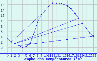 Courbe de tempratures pour Windischgarsten