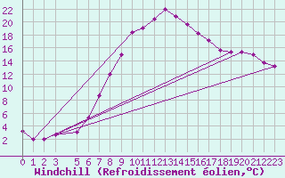 Courbe du refroidissement olien pour Gulbene