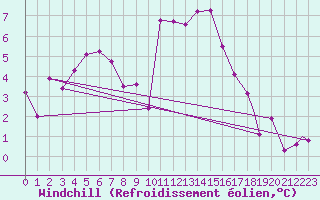 Courbe du refroidissement olien pour Northolt