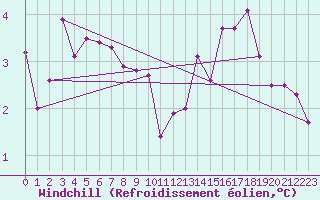 Courbe du refroidissement olien pour Lunz