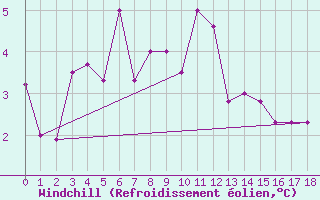 Courbe du refroidissement olien pour Aonach Mor