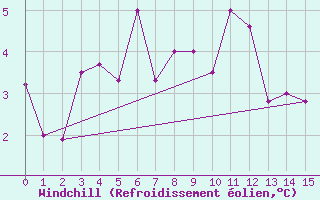 Courbe du refroidissement olien pour Aonach Mor