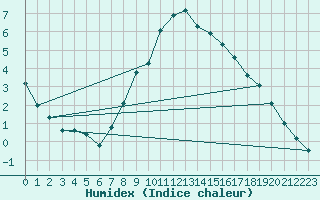 Courbe de l'humidex pour Regensburg