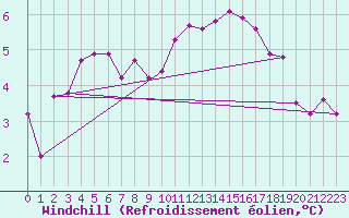 Courbe du refroidissement olien pour Orschwiller (67)