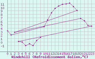 Courbe du refroidissement olien pour Charleroi (Be)