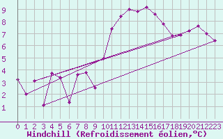 Courbe du refroidissement olien pour Albacete / Los Llanos
