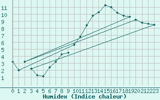 Courbe de l'humidex pour Verges (Esp)