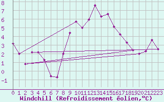 Courbe du refroidissement olien pour Evionnaz