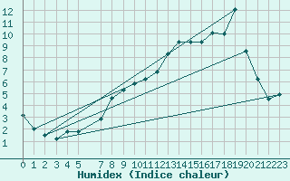 Courbe de l'humidex pour Buzenol (Be)