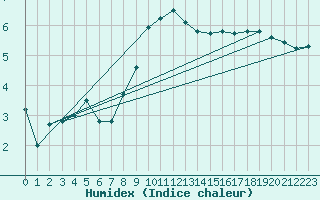 Courbe de l'humidex pour Hoek Van Holland
