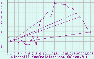 Courbe du refroidissement olien pour Landivisiau (29)