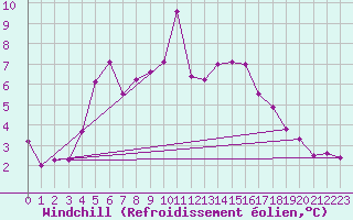 Courbe du refroidissement olien pour Dragsf Jard Vano
