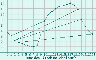 Courbe de l'humidex pour Lignerolles (03)