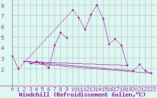 Courbe du refroidissement olien pour Gielas