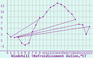 Courbe du refroidissement olien pour Visp
