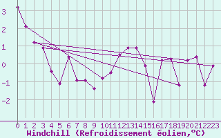 Courbe du refroidissement olien pour Brive-Laroche (19)