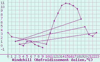 Courbe du refroidissement olien pour Lamballe (22)
