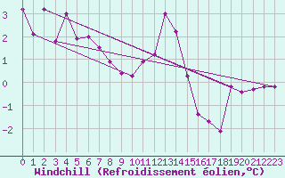 Courbe du refroidissement olien pour Ljungby