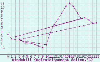 Courbe du refroidissement olien pour Ile de Groix (56)