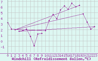Courbe du refroidissement olien pour Saint-Quentin (02)