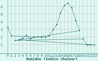 Courbe de l'humidex pour Kernascleden (56)