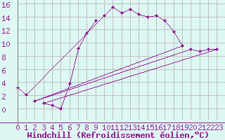 Courbe du refroidissement olien pour Bad Tazmannsdorf