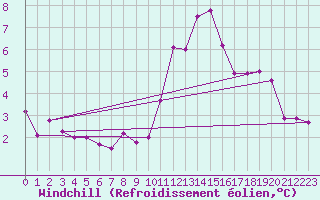 Courbe du refroidissement olien pour Elsenborn (Be)