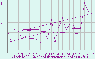 Courbe du refroidissement olien pour Bonn-Roleber