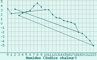 Courbe de l'humidex pour Inari Angeli