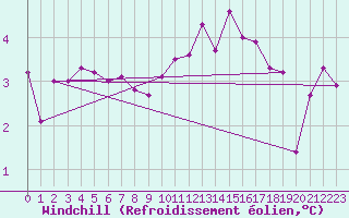 Courbe du refroidissement olien pour Rosans (05)