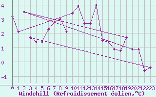 Courbe du refroidissement olien pour Kristiansand / Kjevik