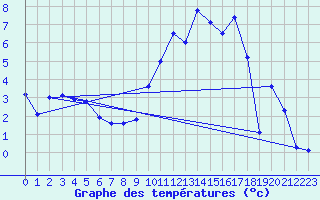 Courbe de tempratures pour Chteaudun (28)