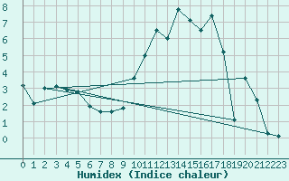 Courbe de l'humidex pour Chteaudun (28)