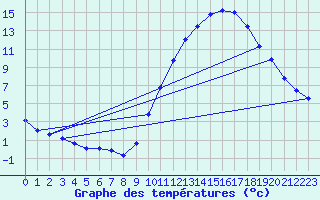 Courbe de tempratures pour Sorgues (84)