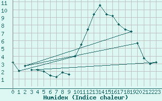 Courbe de l'humidex pour Embrun (05)