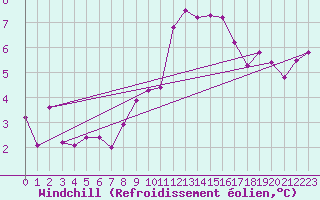 Courbe du refroidissement olien pour Ble / Mulhouse (68)