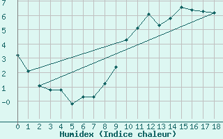 Courbe de l'humidex pour Christnach (Lu)