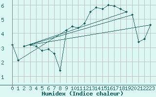 Courbe de l'humidex pour Orskar