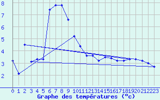 Courbe de tempratures pour Kempten